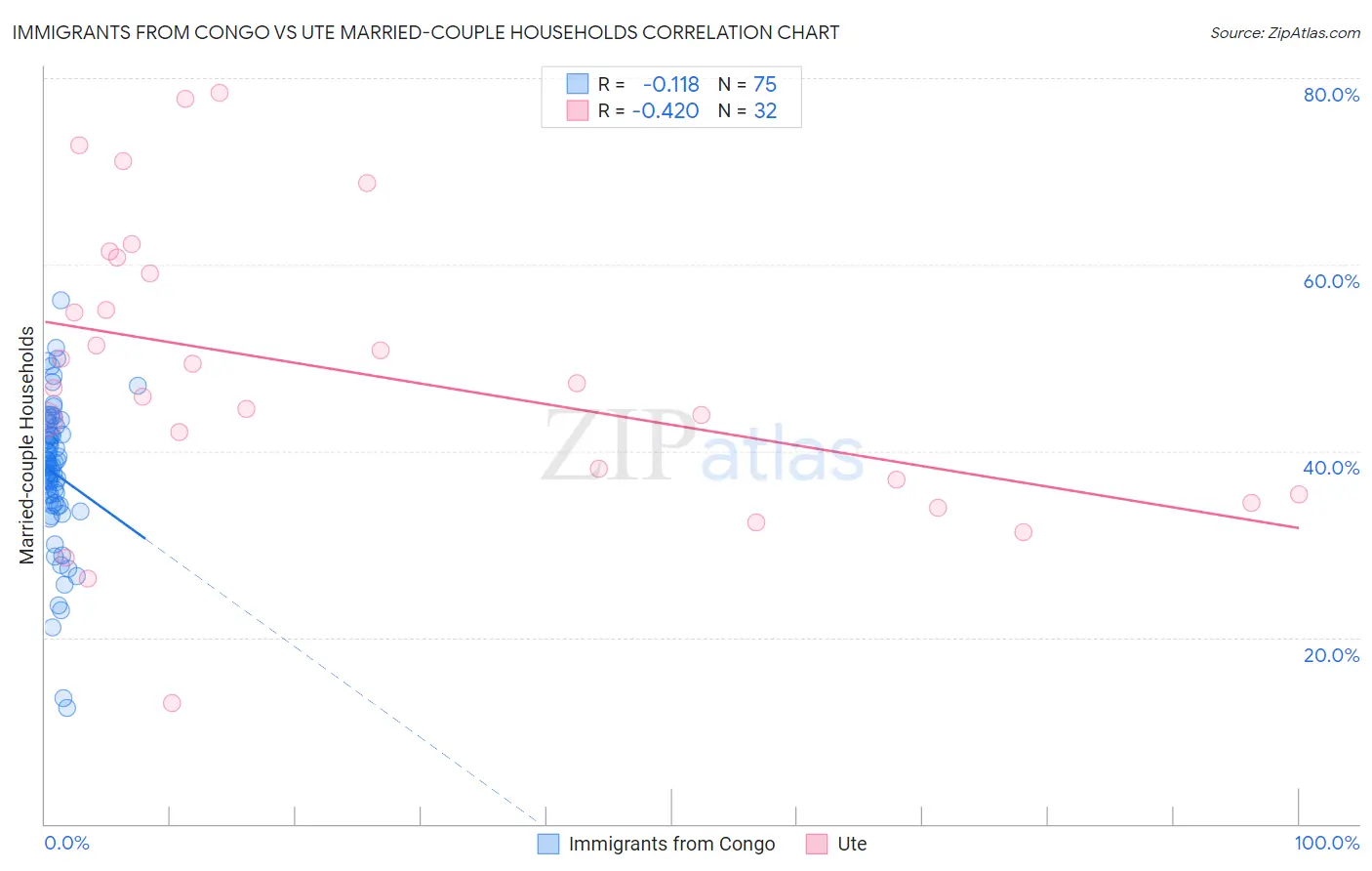 Immigrants from Congo vs Ute Married-couple Households