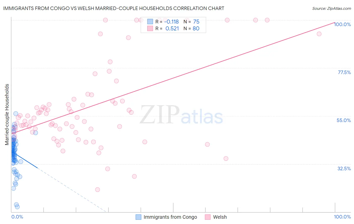 Immigrants from Congo vs Welsh Married-couple Households