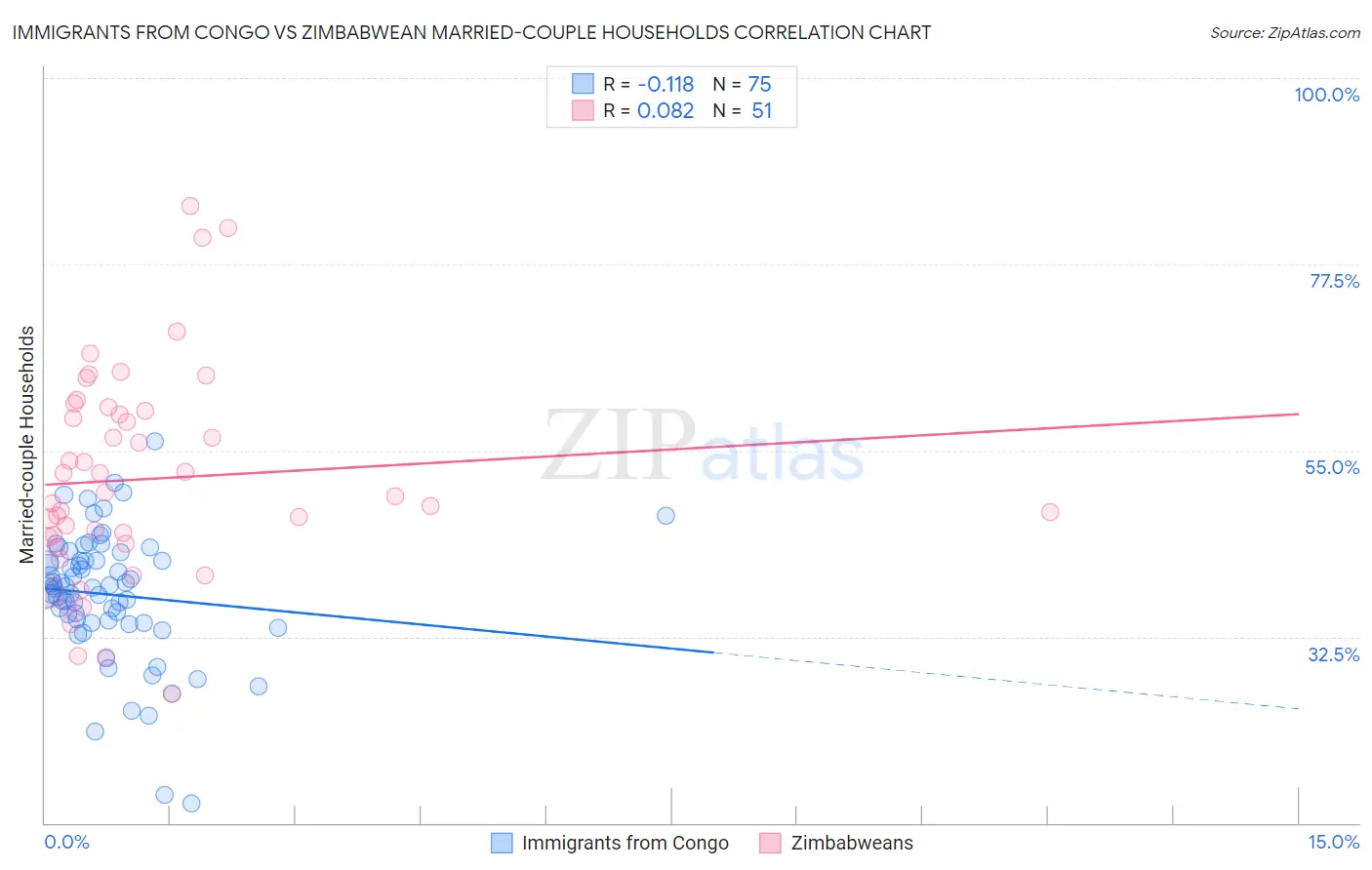 Immigrants from Congo vs Zimbabwean Married-couple Households