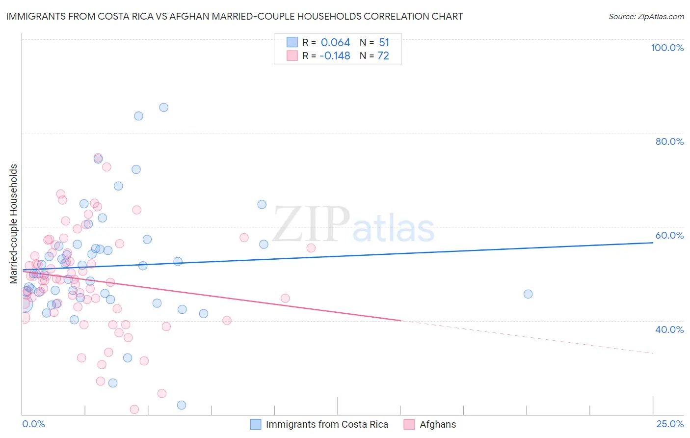 Immigrants from Costa Rica vs Afghan Married-couple Households