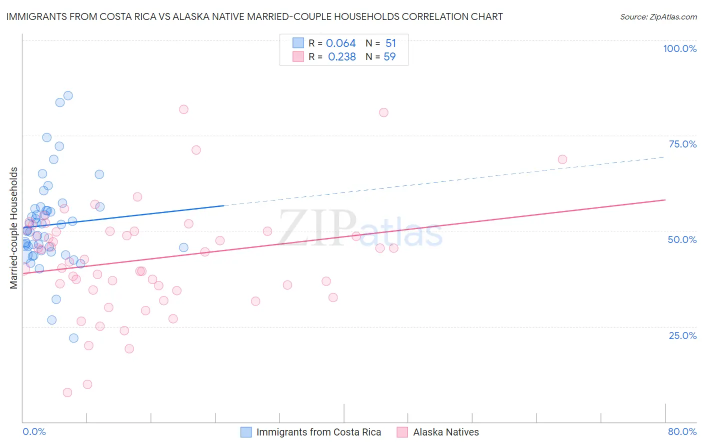 Immigrants from Costa Rica vs Alaska Native Married-couple Households