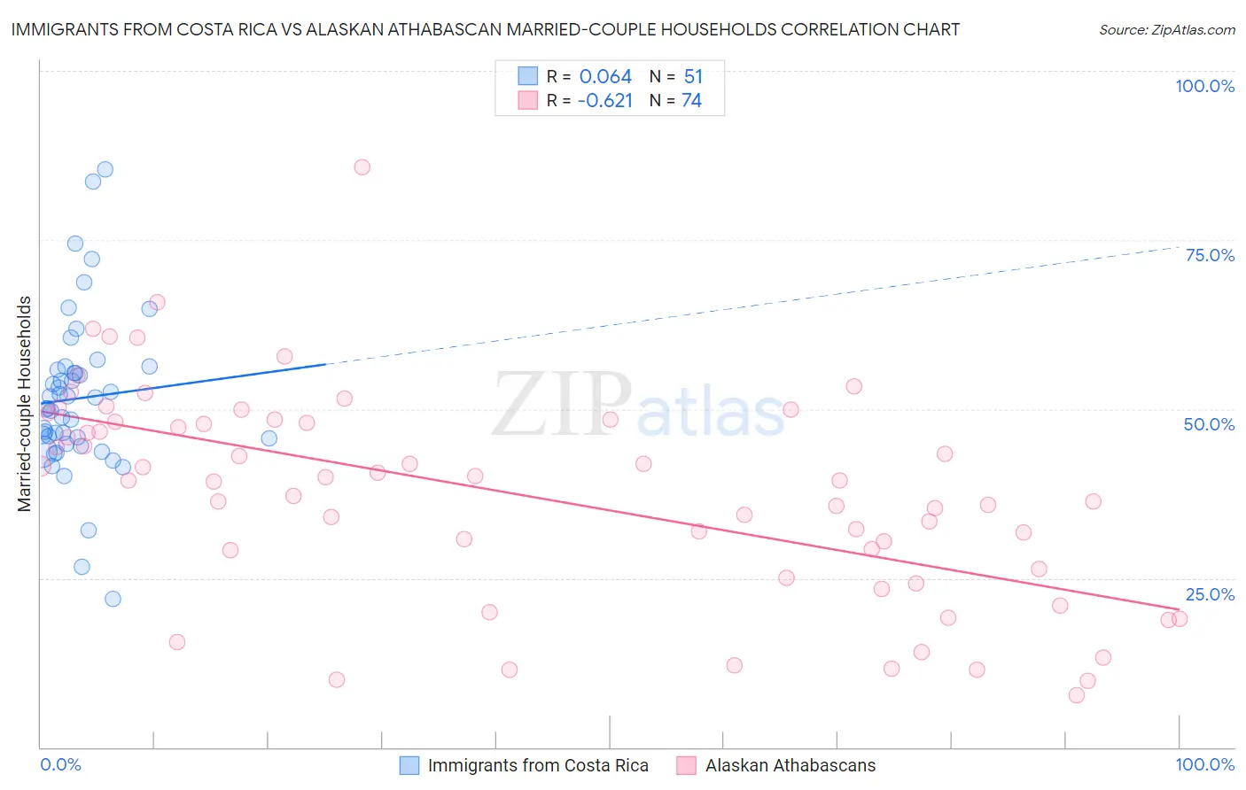 Immigrants from Costa Rica vs Alaskan Athabascan Married-couple Households