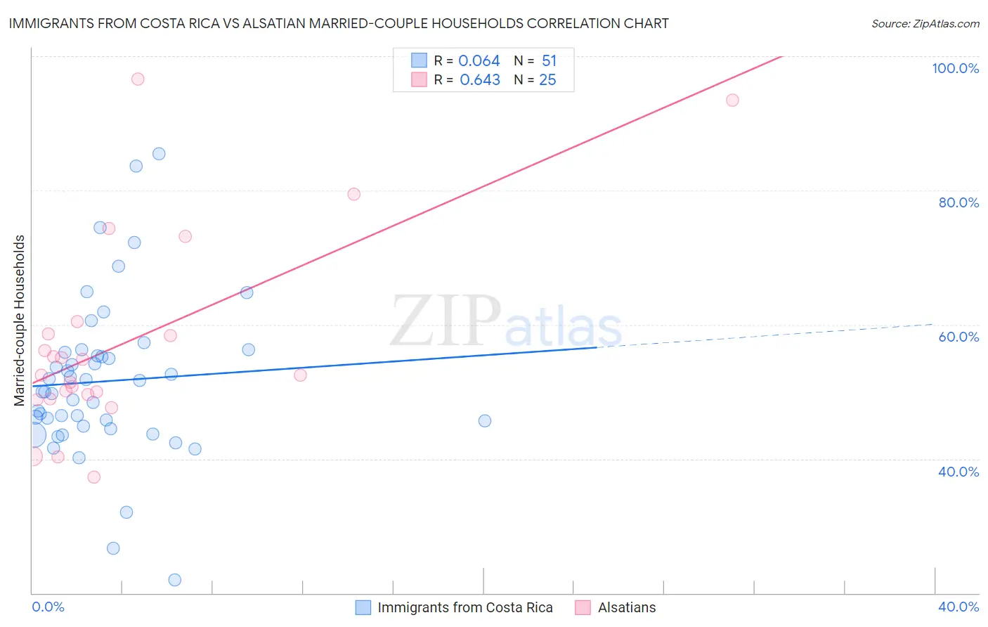 Immigrants from Costa Rica vs Alsatian Married-couple Households