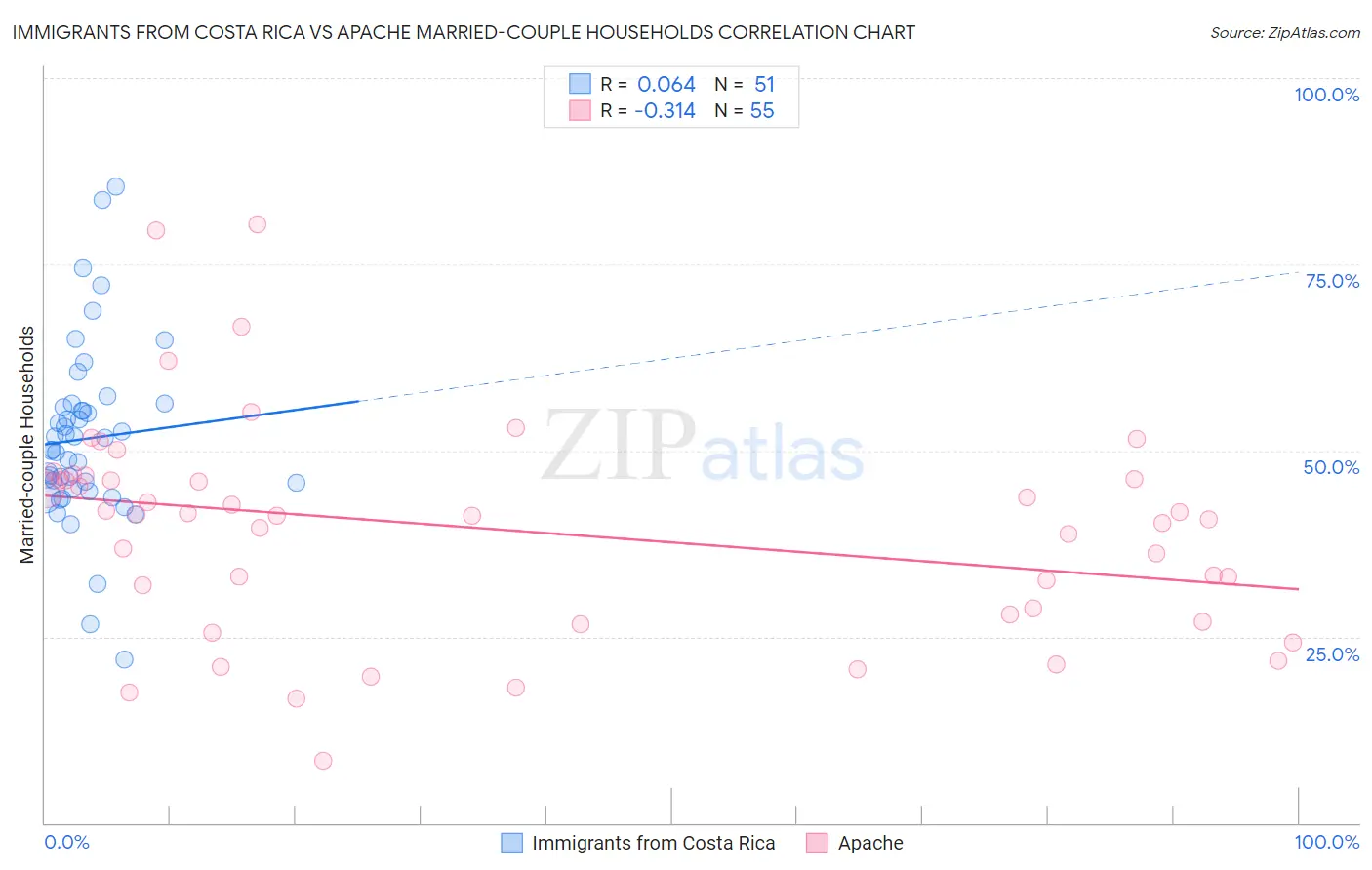 Immigrants from Costa Rica vs Apache Married-couple Households