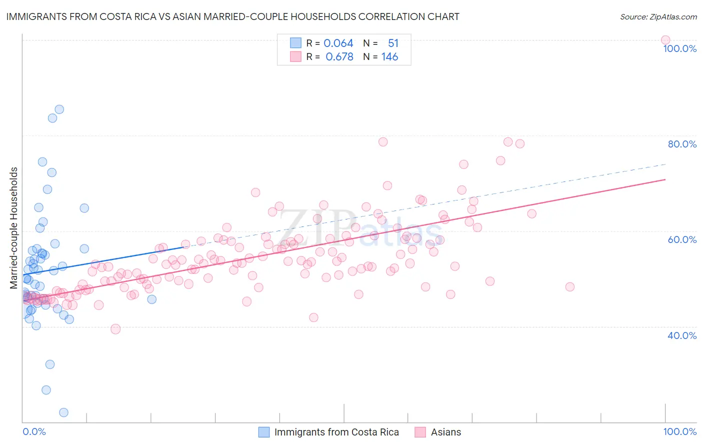 Immigrants from Costa Rica vs Asian Married-couple Households