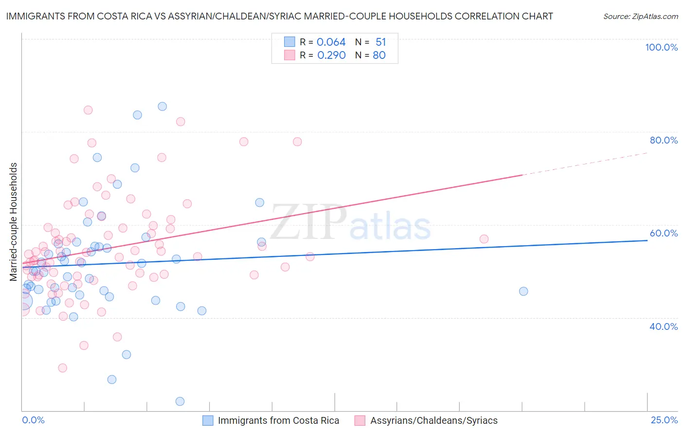 Immigrants from Costa Rica vs Assyrian/Chaldean/Syriac Married-couple Households