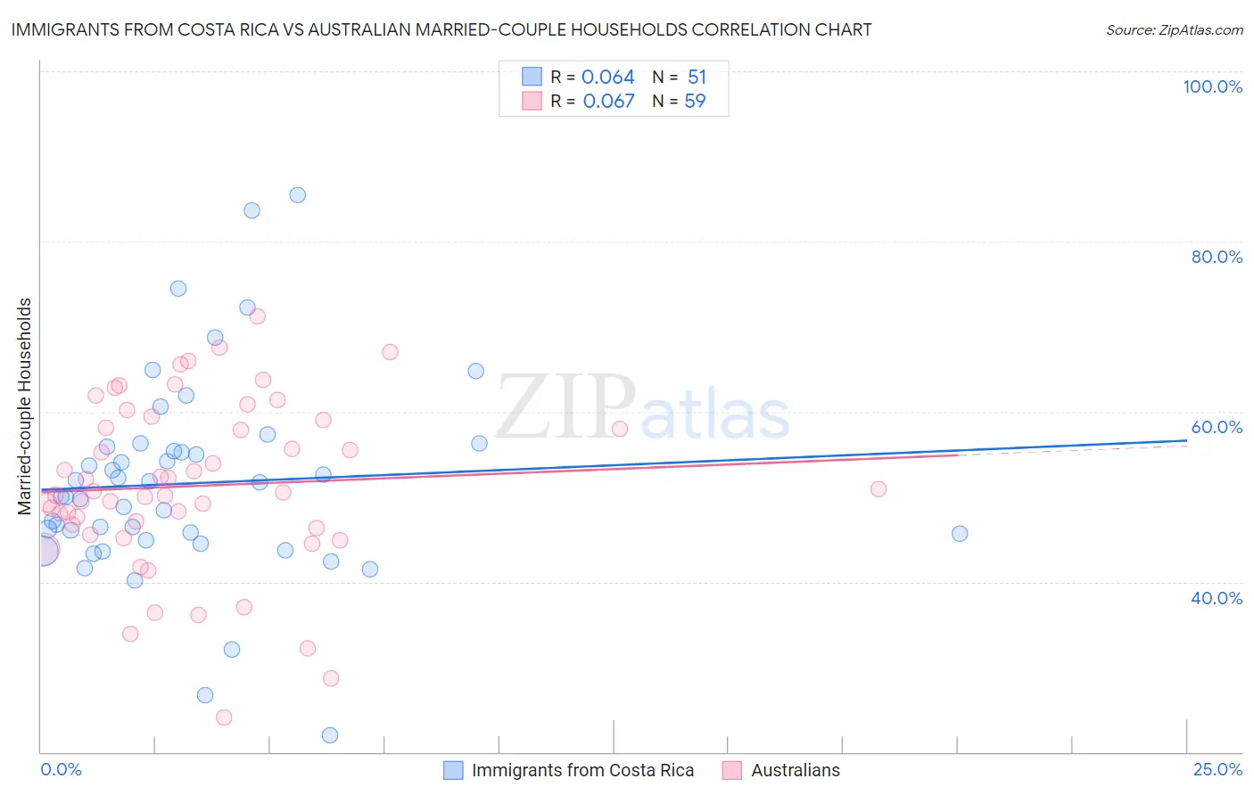 Immigrants from Costa Rica vs Australian Married-couple Households