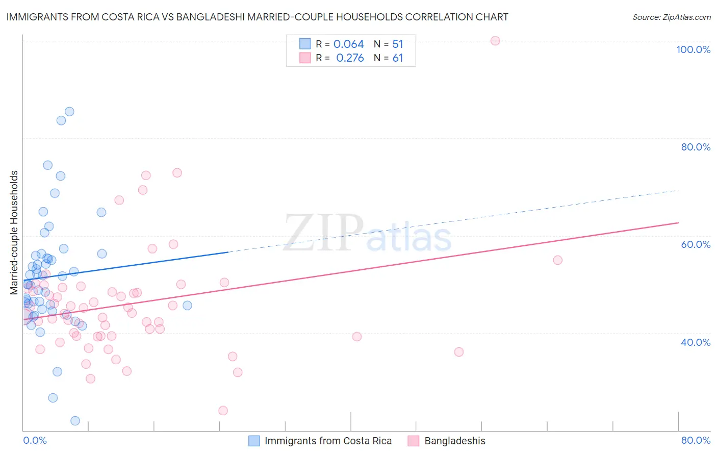 Immigrants from Costa Rica vs Bangladeshi Married-couple Households