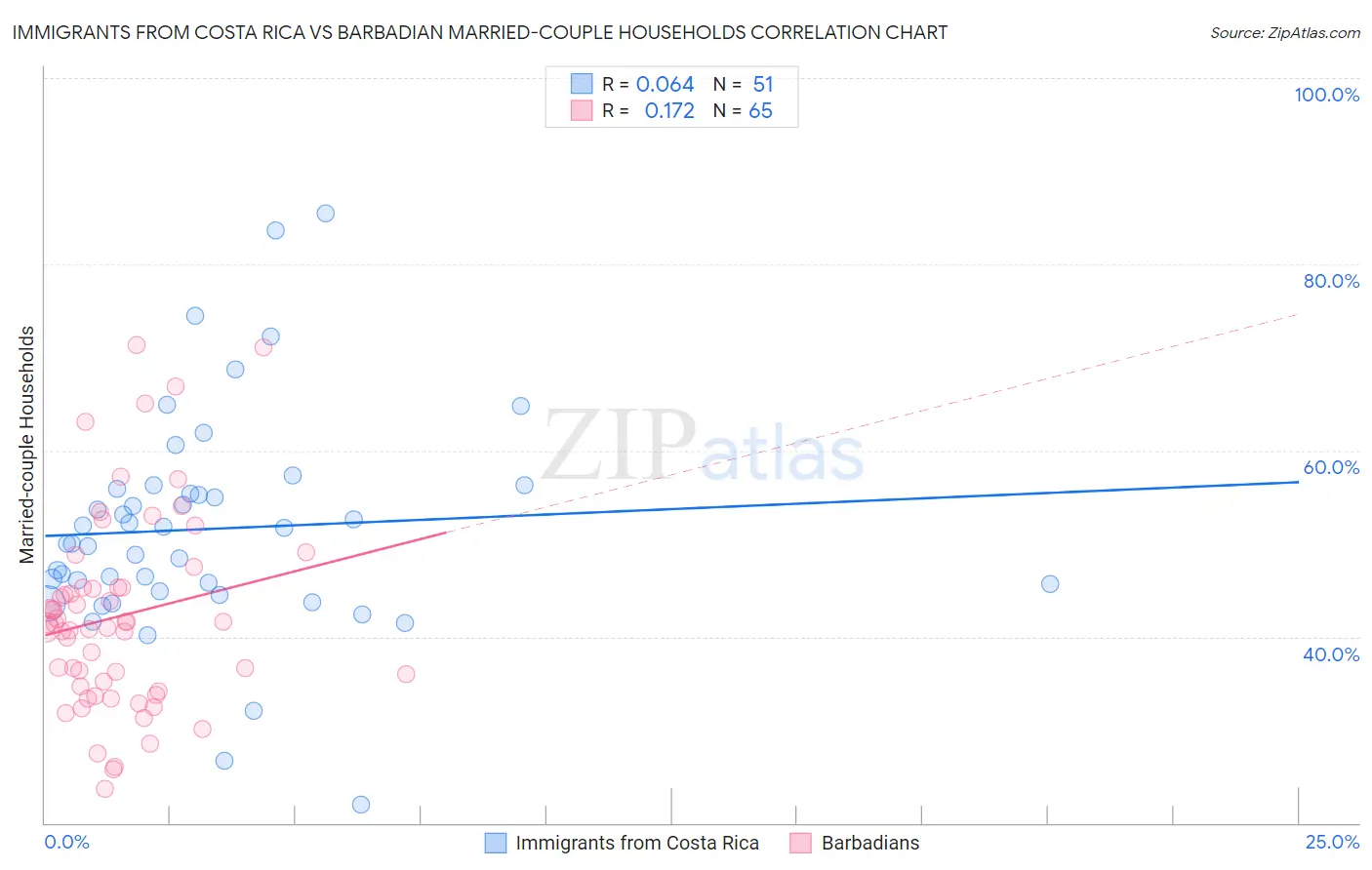 Immigrants from Costa Rica vs Barbadian Married-couple Households