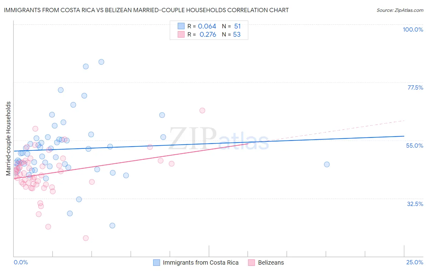 Immigrants from Costa Rica vs Belizean Married-couple Households