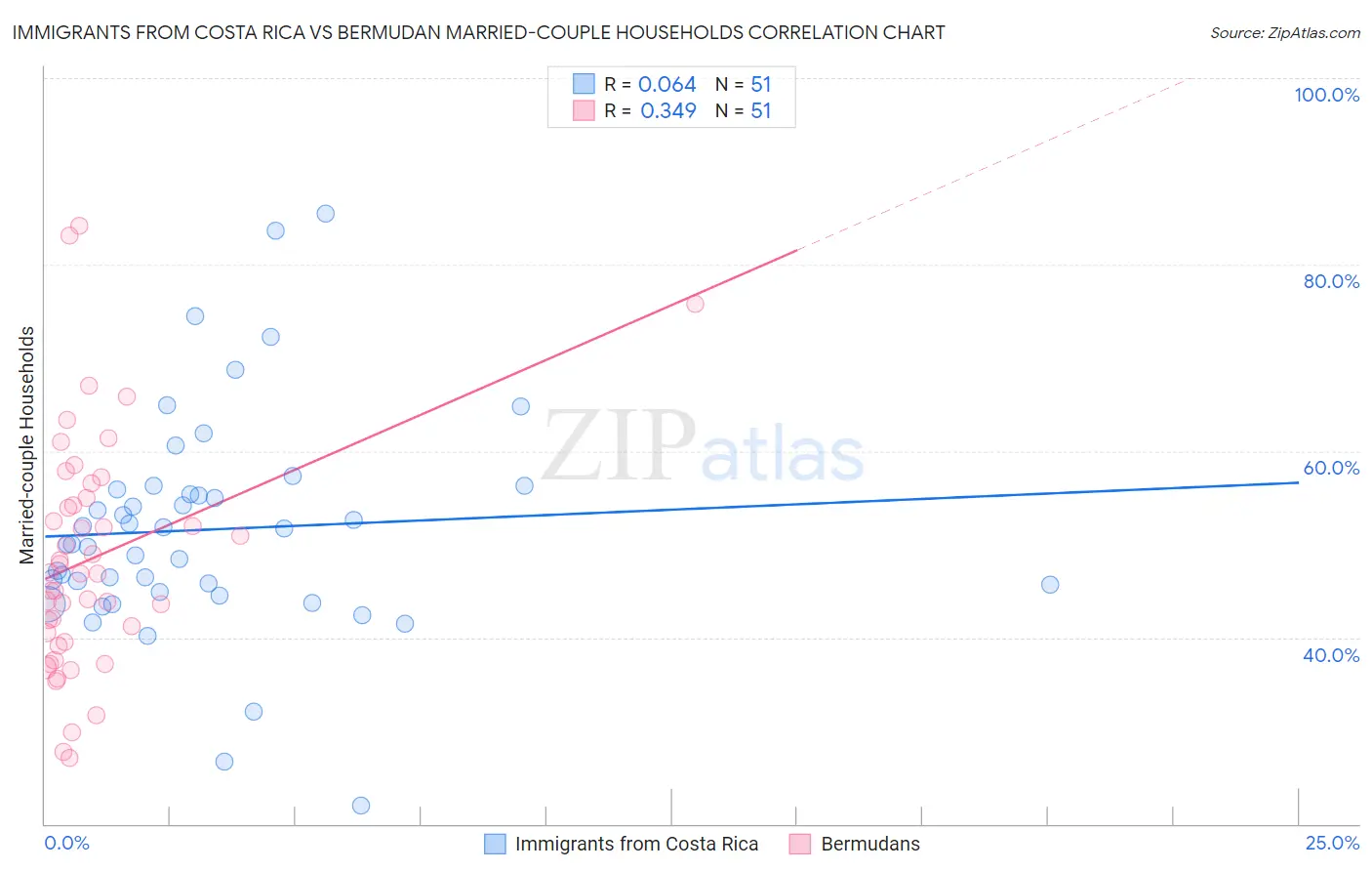 Immigrants from Costa Rica vs Bermudan Married-couple Households