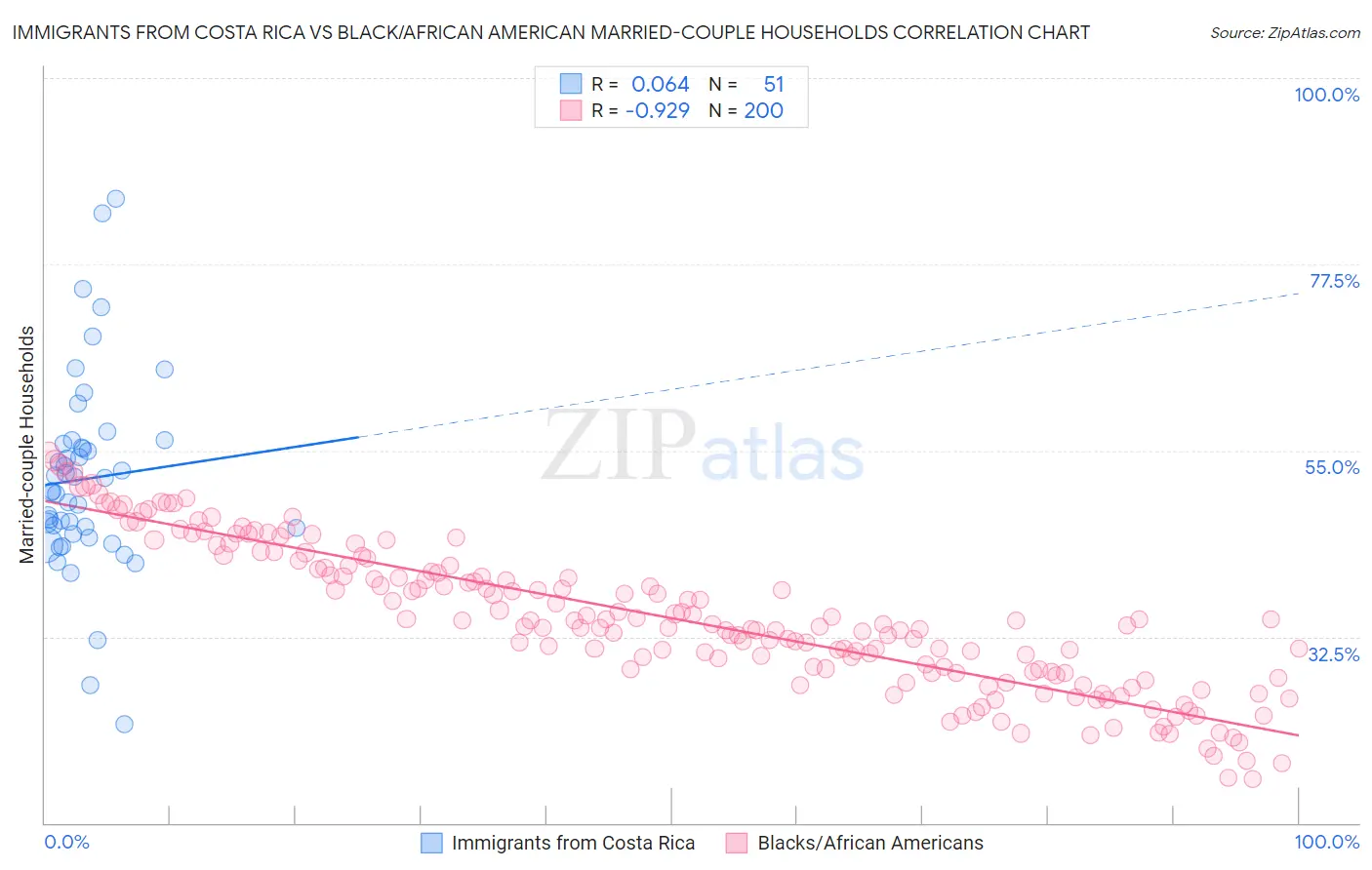 Immigrants from Costa Rica vs Black/African American Married-couple Households