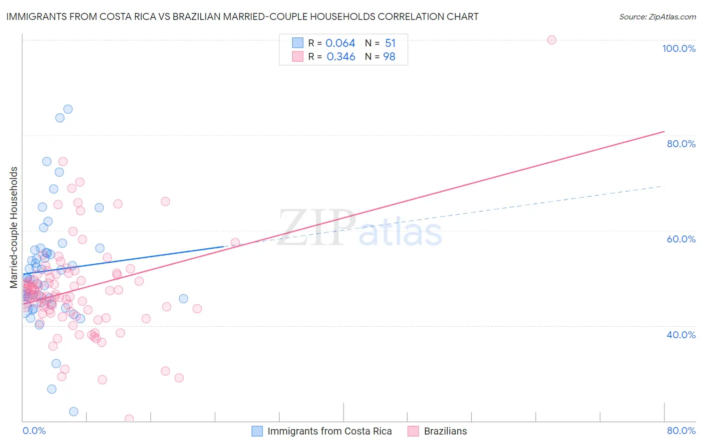 Immigrants from Costa Rica vs Brazilian Married-couple Households