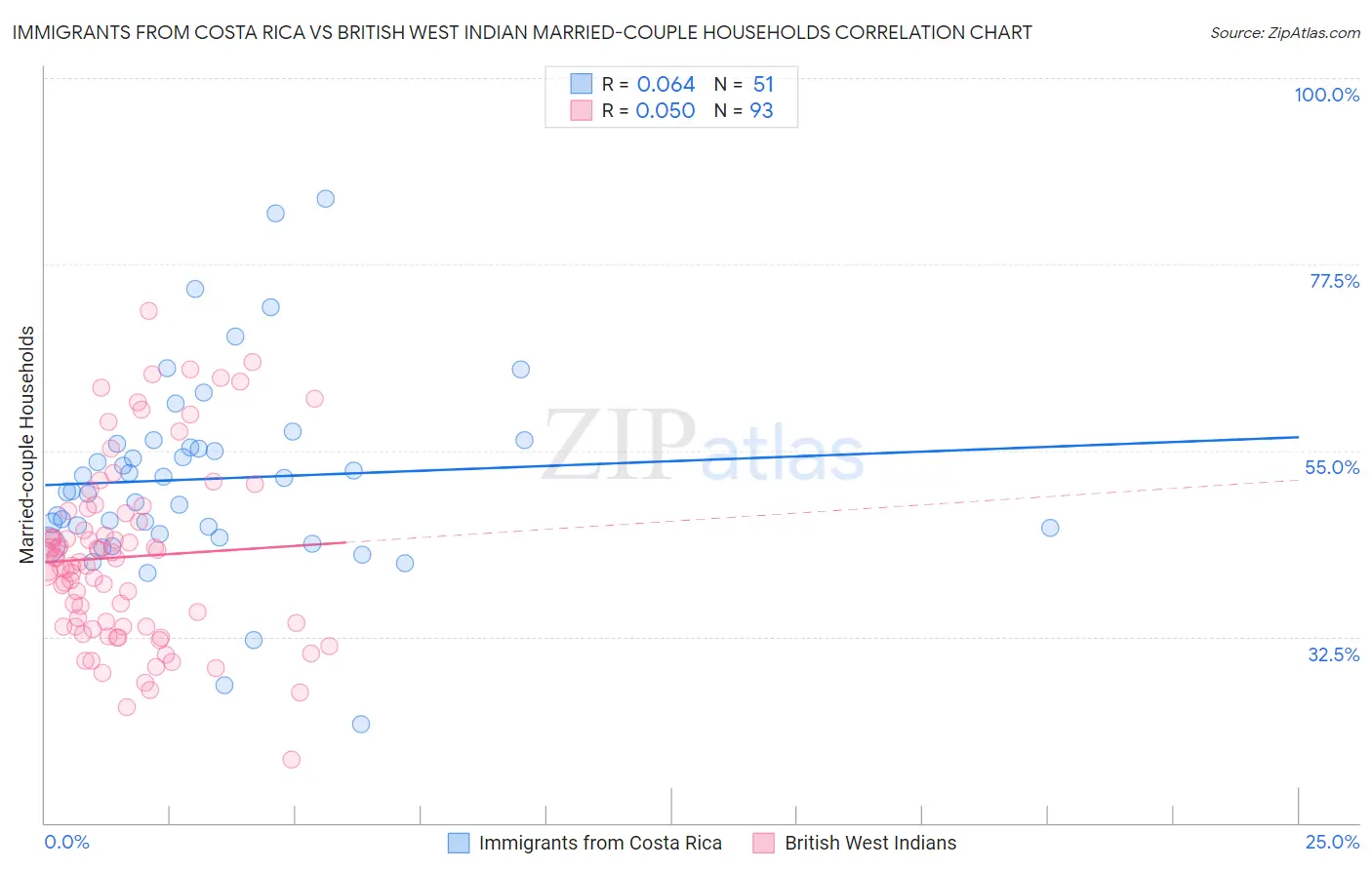 Immigrants from Costa Rica vs British West Indian Married-couple Households