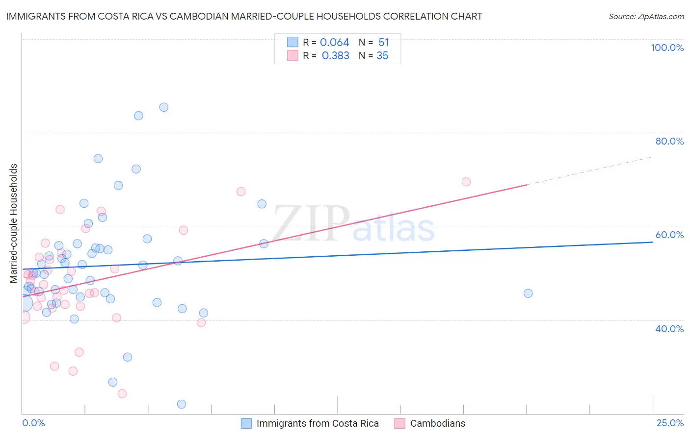 Immigrants from Costa Rica vs Cambodian Married-couple Households