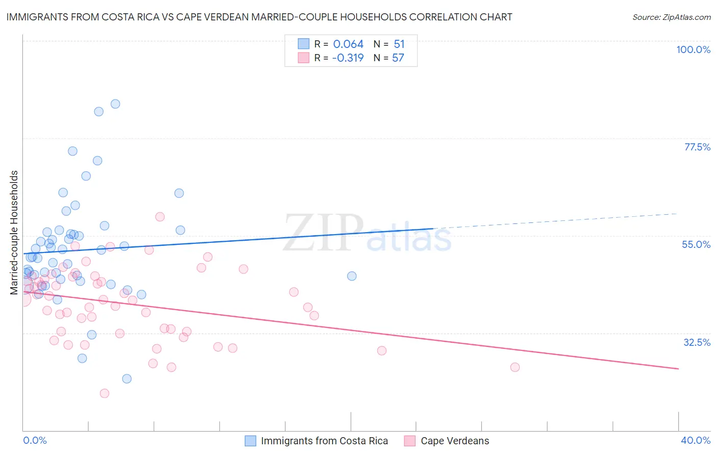 Immigrants from Costa Rica vs Cape Verdean Married-couple Households