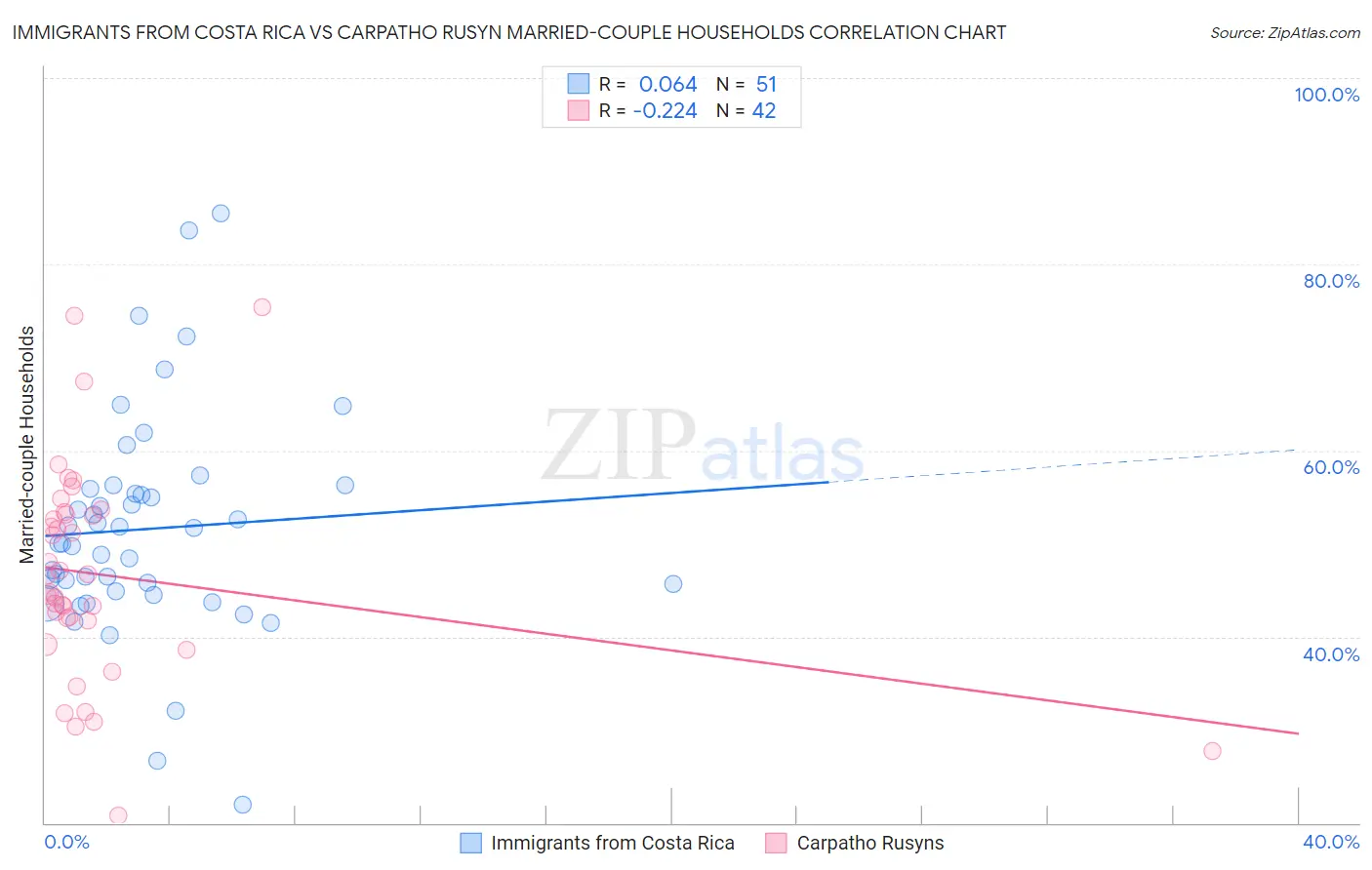 Immigrants from Costa Rica vs Carpatho Rusyn Married-couple Households