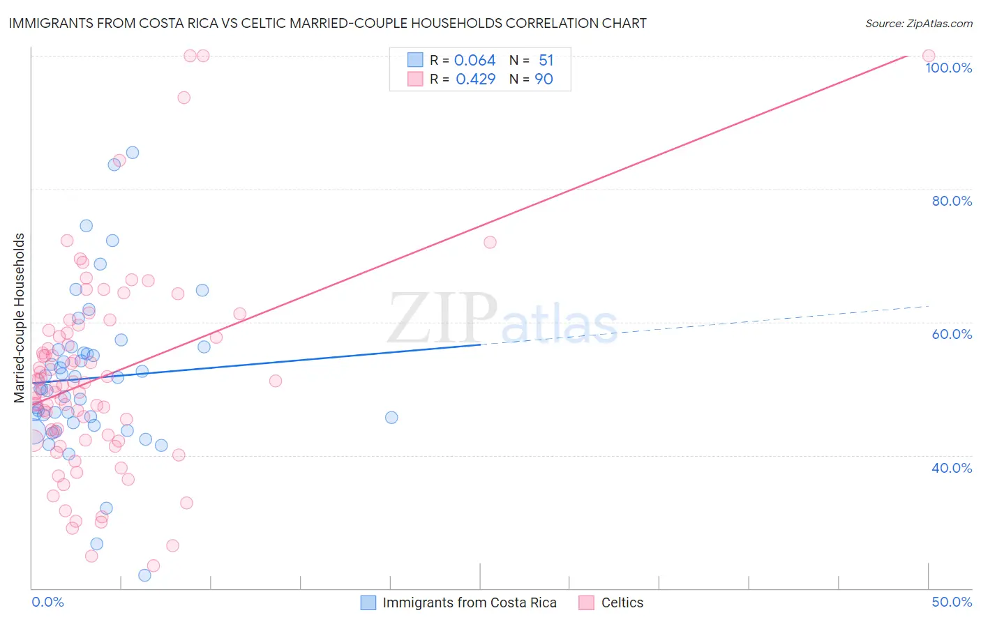 Immigrants from Costa Rica vs Celtic Married-couple Households
