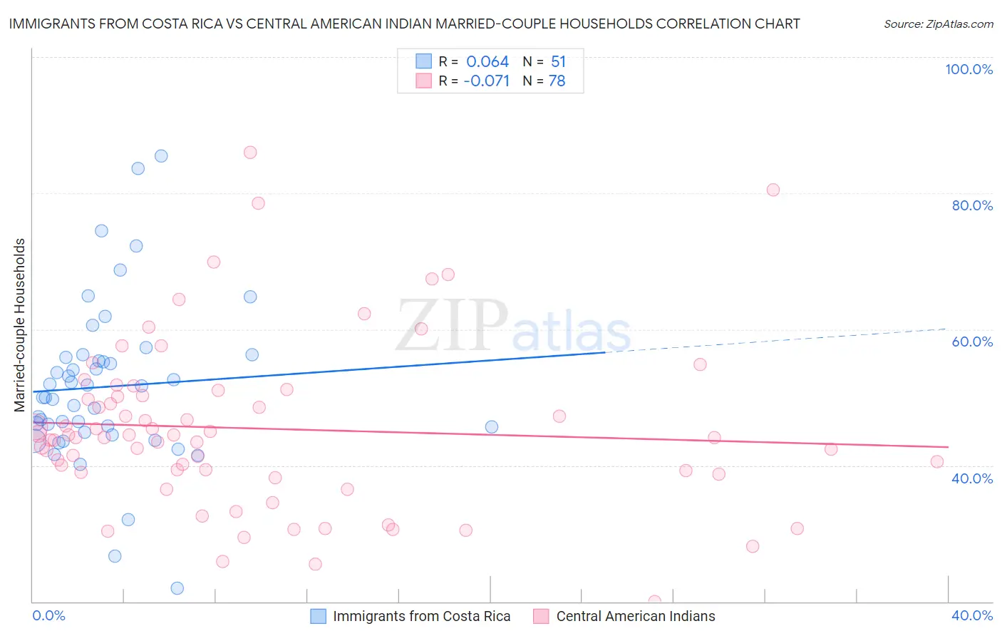 Immigrants from Costa Rica vs Central American Indian Married-couple Households