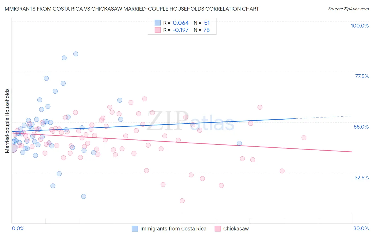 Immigrants from Costa Rica vs Chickasaw Married-couple Households