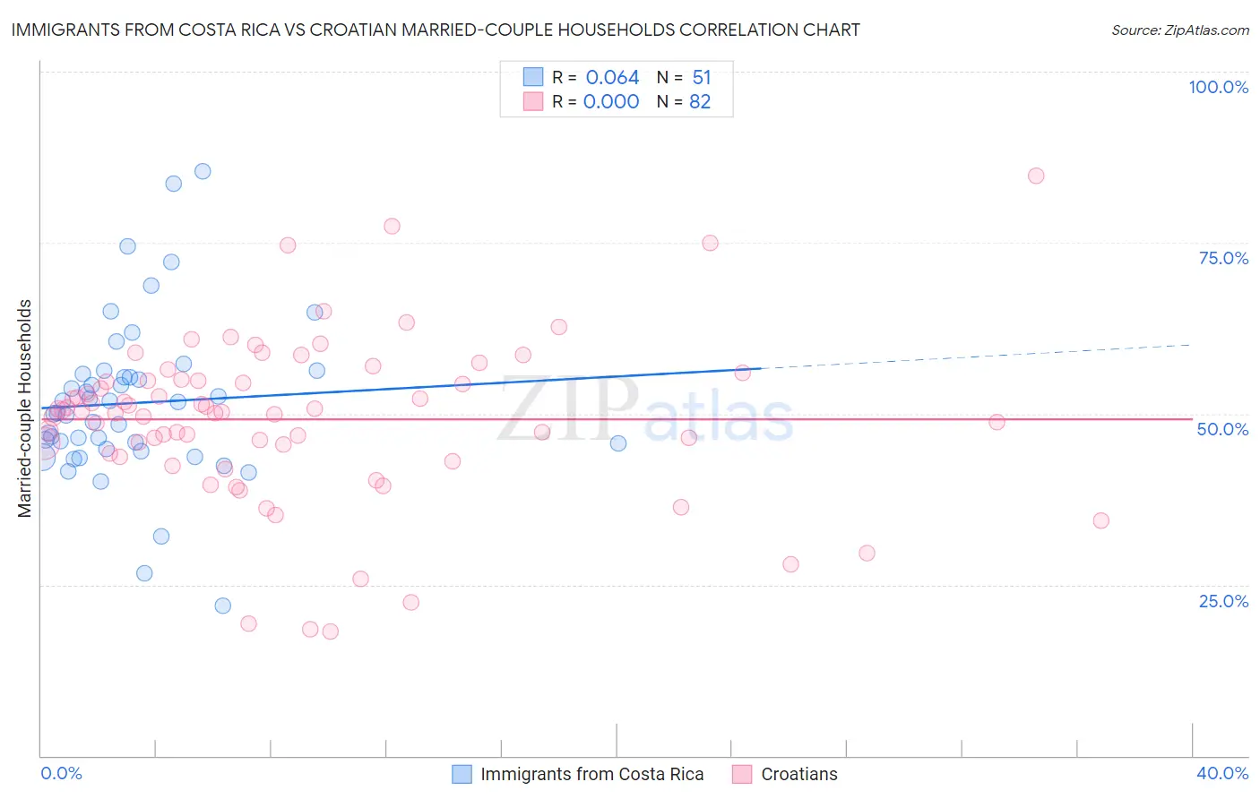 Immigrants from Costa Rica vs Croatian Married-couple Households