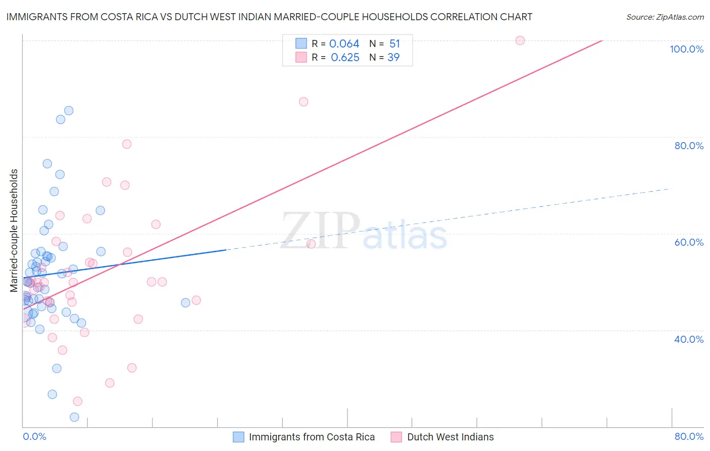 Immigrants from Costa Rica vs Dutch West Indian Married-couple Households