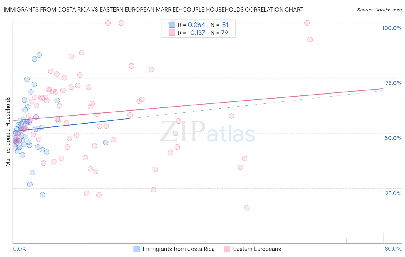 Immigrants from Costa Rica vs Eastern European Married-couple Households