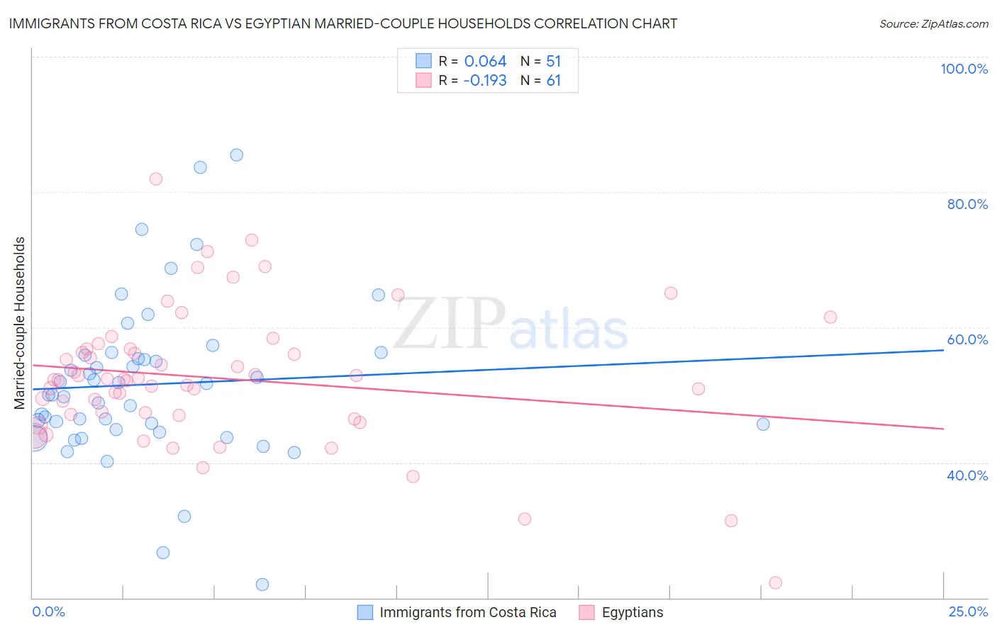 Immigrants from Costa Rica vs Egyptian Married-couple Households