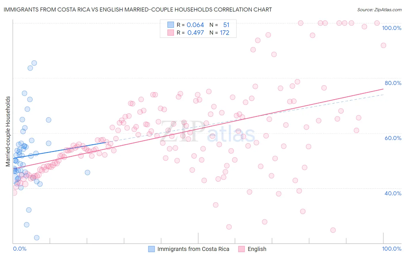 Immigrants from Costa Rica vs English Married-couple Households