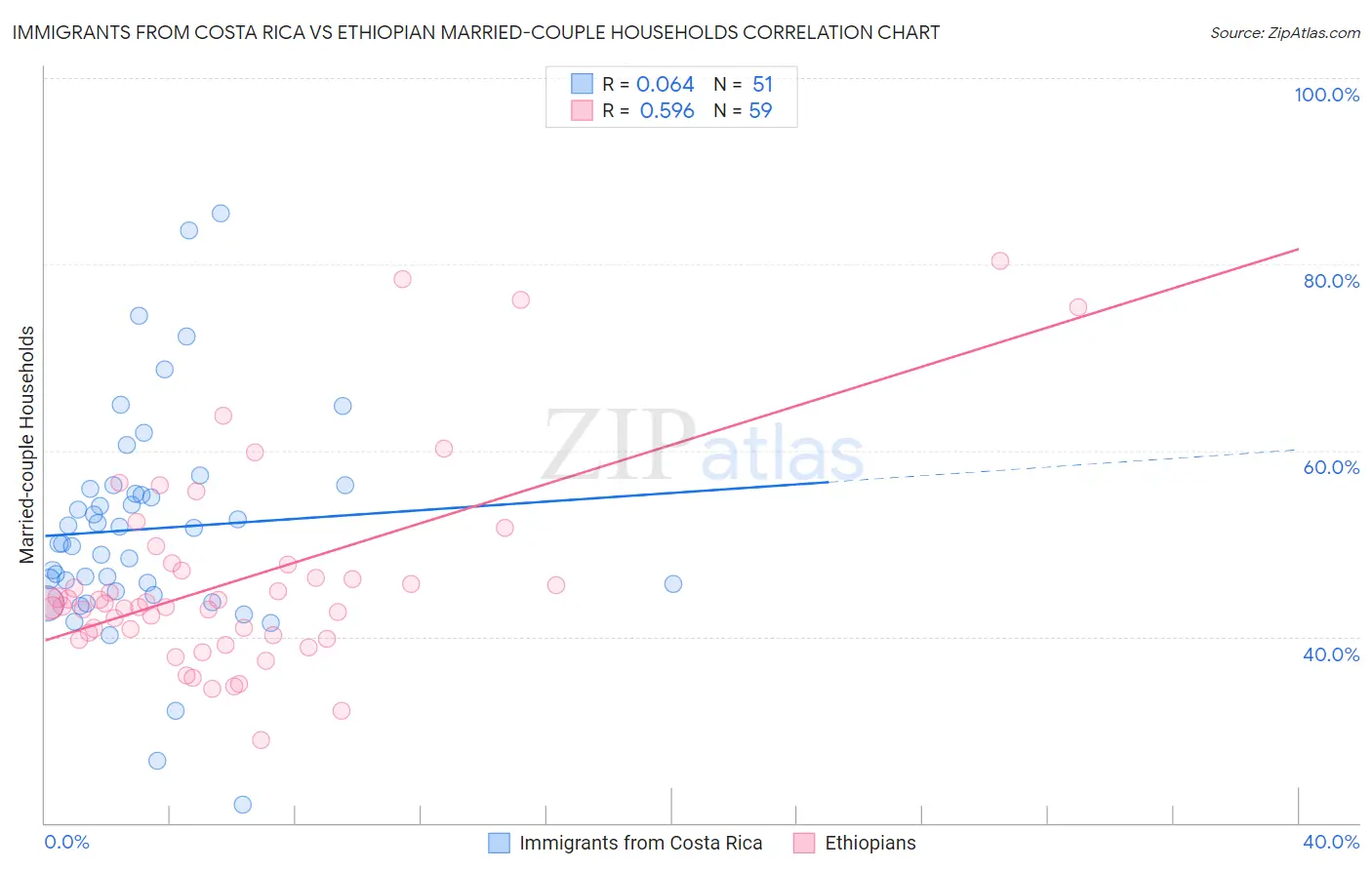 Immigrants from Costa Rica vs Ethiopian Married-couple Households