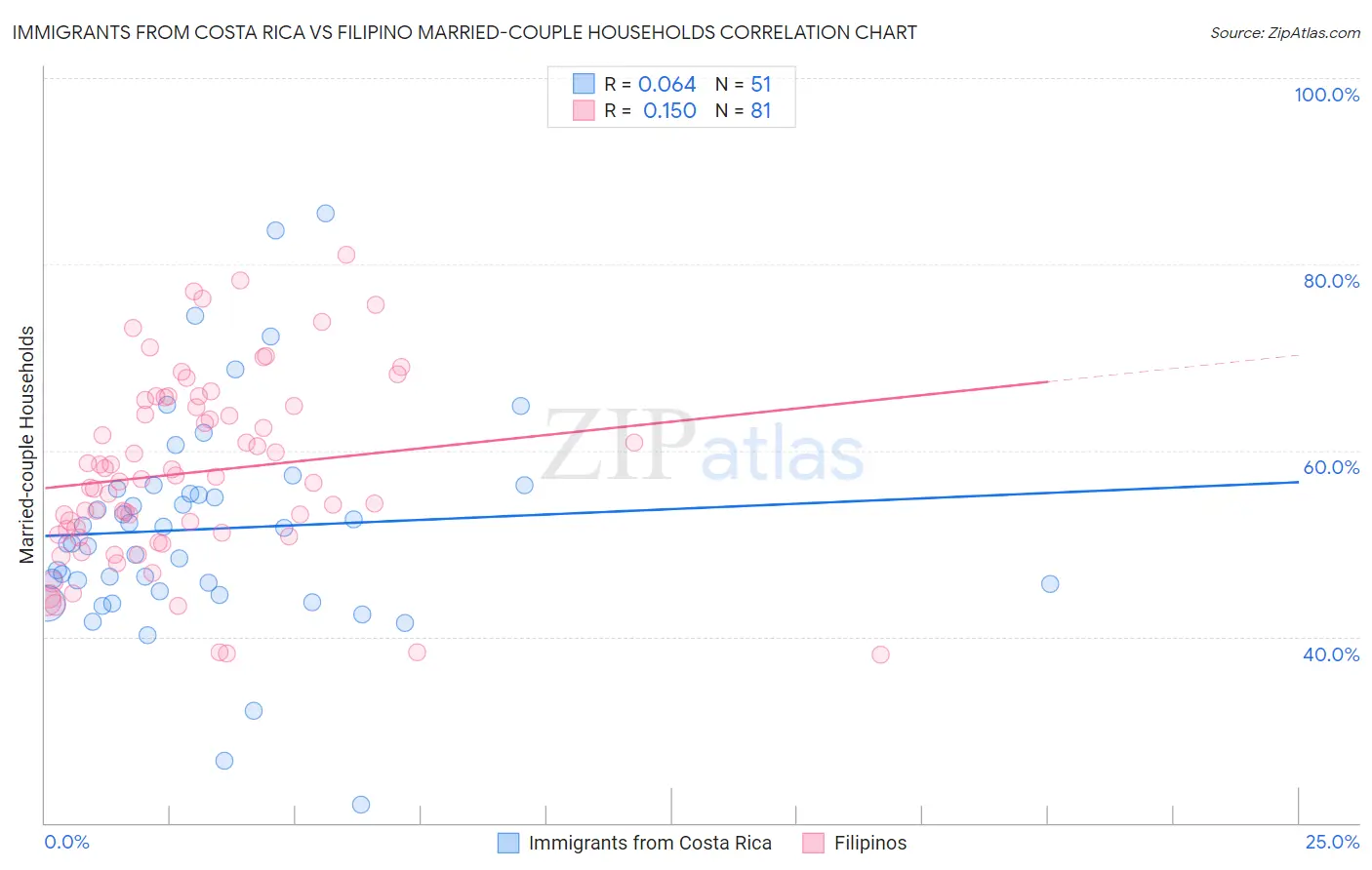 Immigrants from Costa Rica vs Filipino Married-couple Households