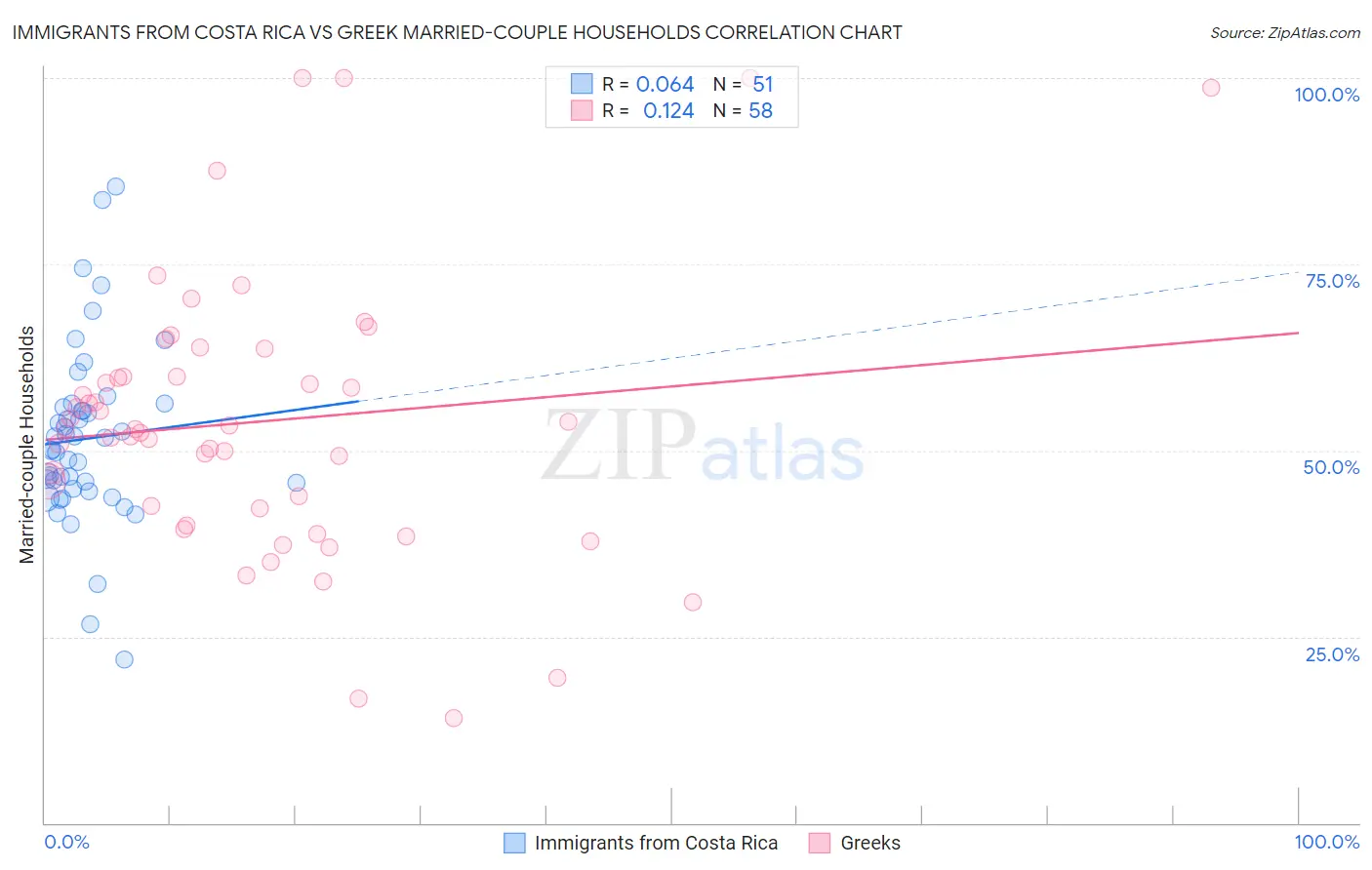 Immigrants from Costa Rica vs Greek Married-couple Households