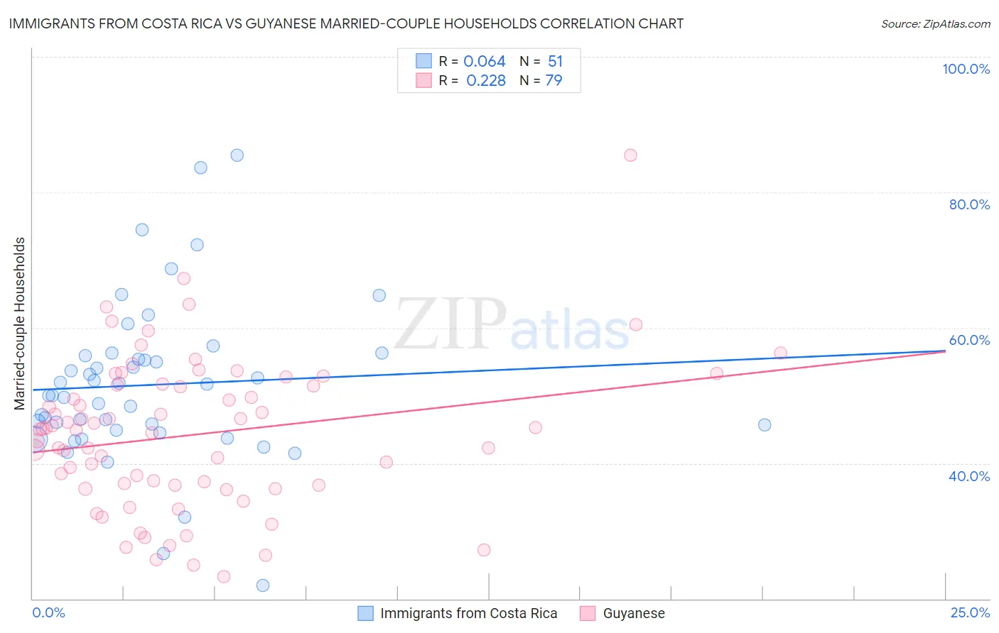 Immigrants from Costa Rica vs Guyanese Married-couple Households