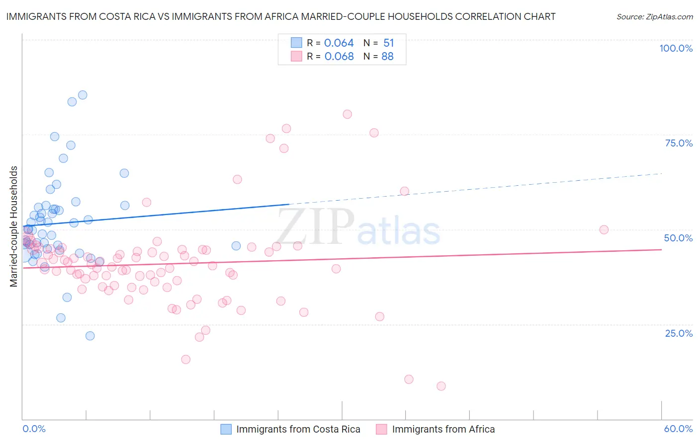 Immigrants from Costa Rica vs Immigrants from Africa Married-couple Households