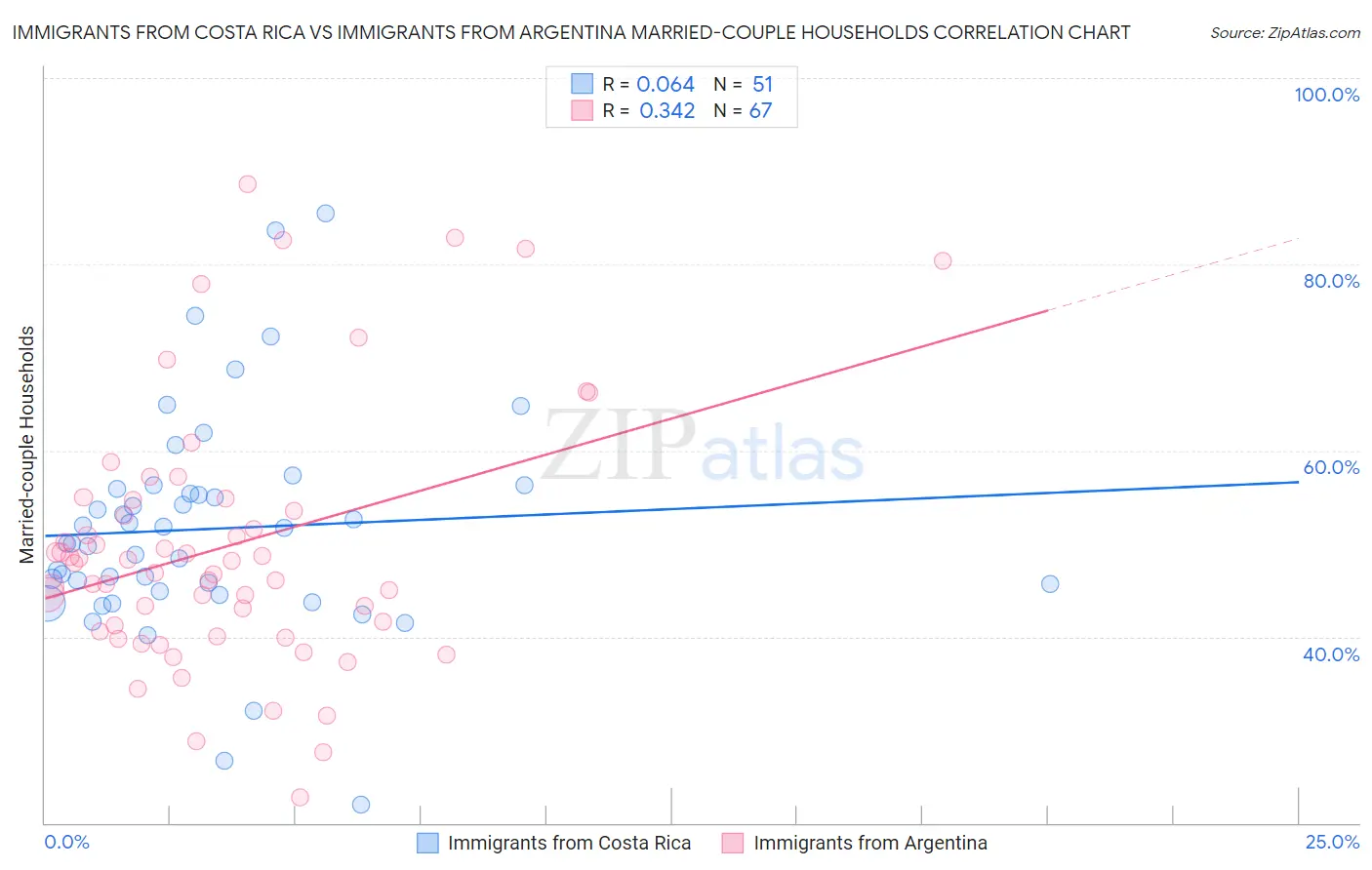 Immigrants from Costa Rica vs Immigrants from Argentina Married-couple Households