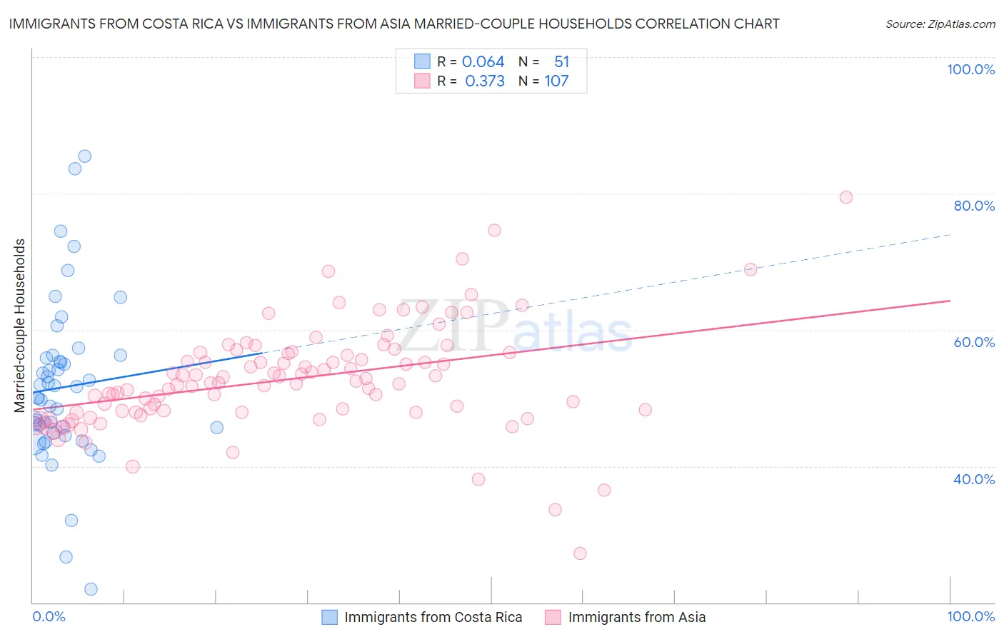 Immigrants from Costa Rica vs Immigrants from Asia Married-couple Households