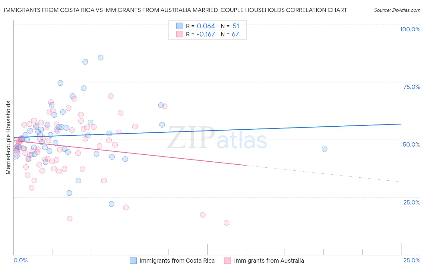 Immigrants from Costa Rica vs Immigrants from Australia Married-couple Households