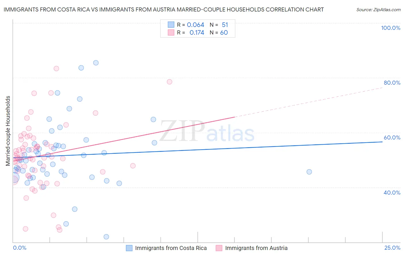 Immigrants from Costa Rica vs Immigrants from Austria Married-couple Households