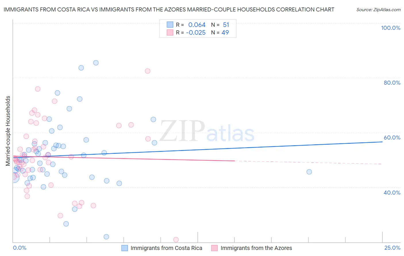 Immigrants from Costa Rica vs Immigrants from the Azores Married-couple Households