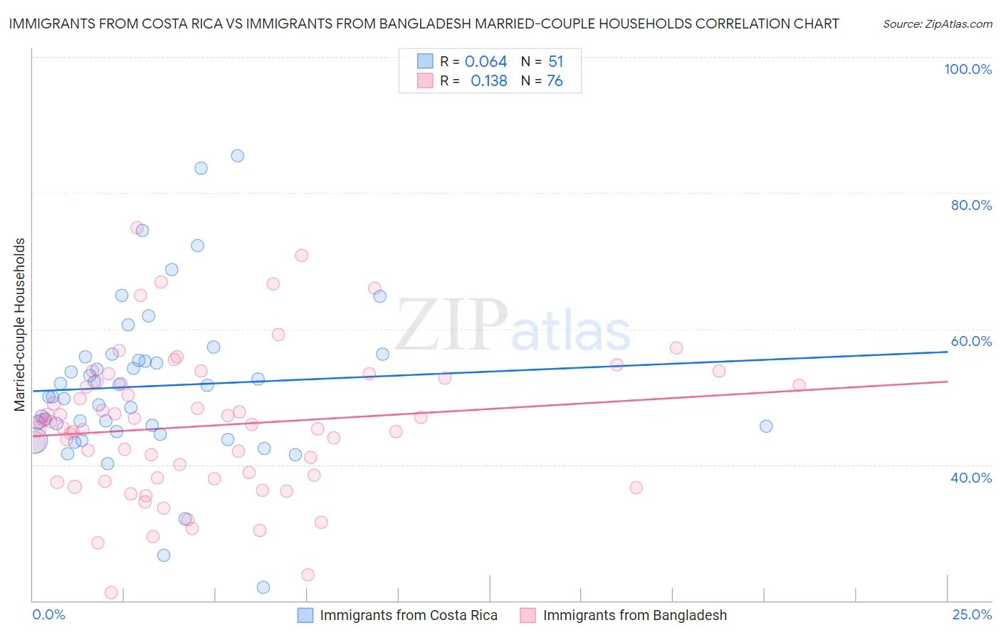 Immigrants from Costa Rica vs Immigrants from Bangladesh Married-couple Households