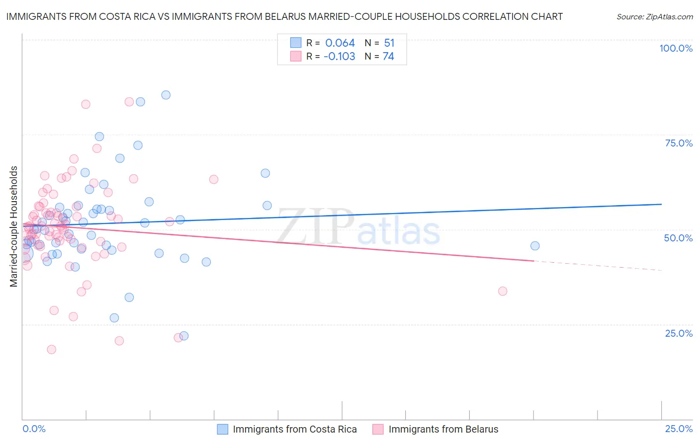 Immigrants from Costa Rica vs Immigrants from Belarus Married-couple Households