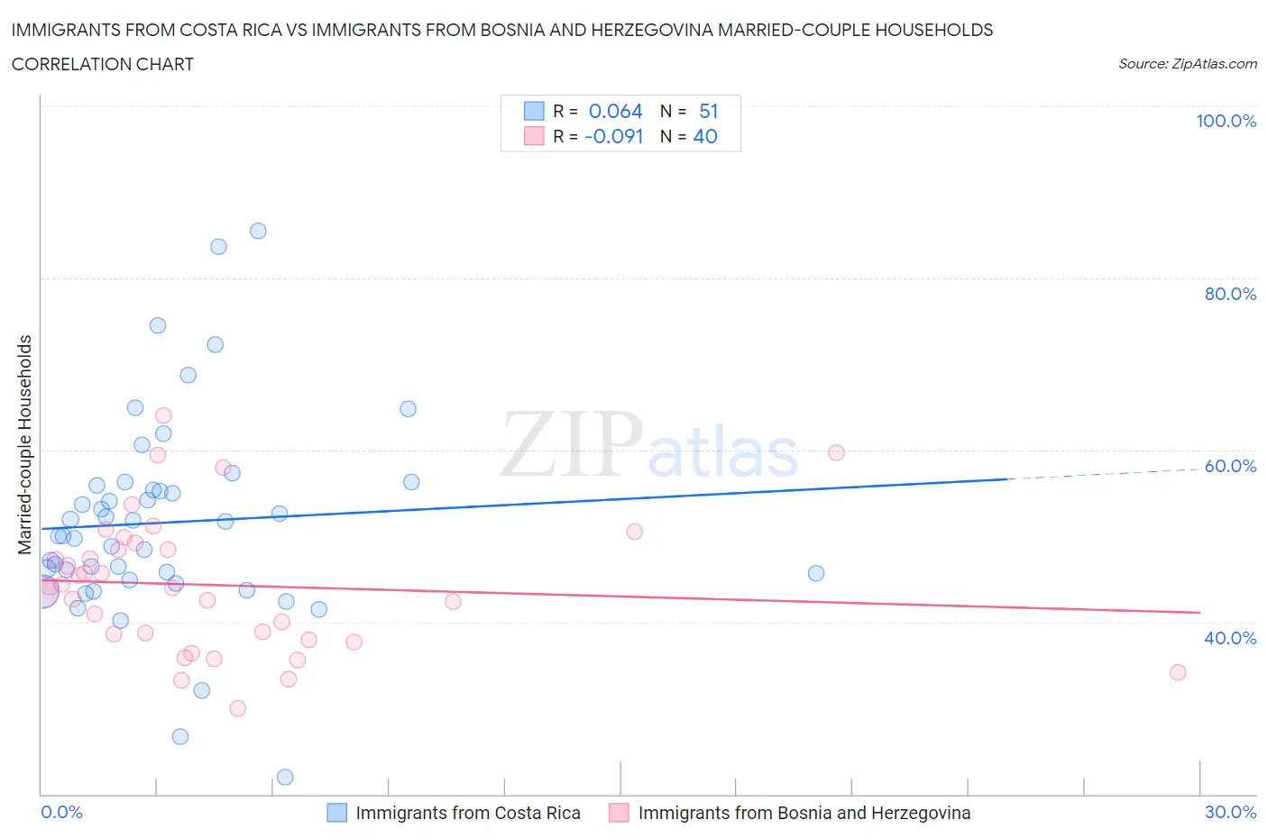 Immigrants from Costa Rica vs Immigrants from Bosnia and Herzegovina Married-couple Households