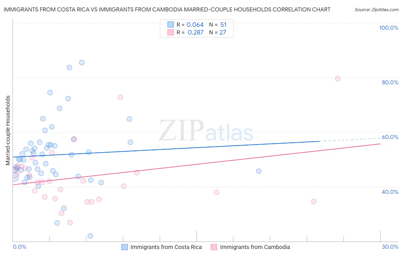 Immigrants from Costa Rica vs Immigrants from Cambodia Married-couple Households
