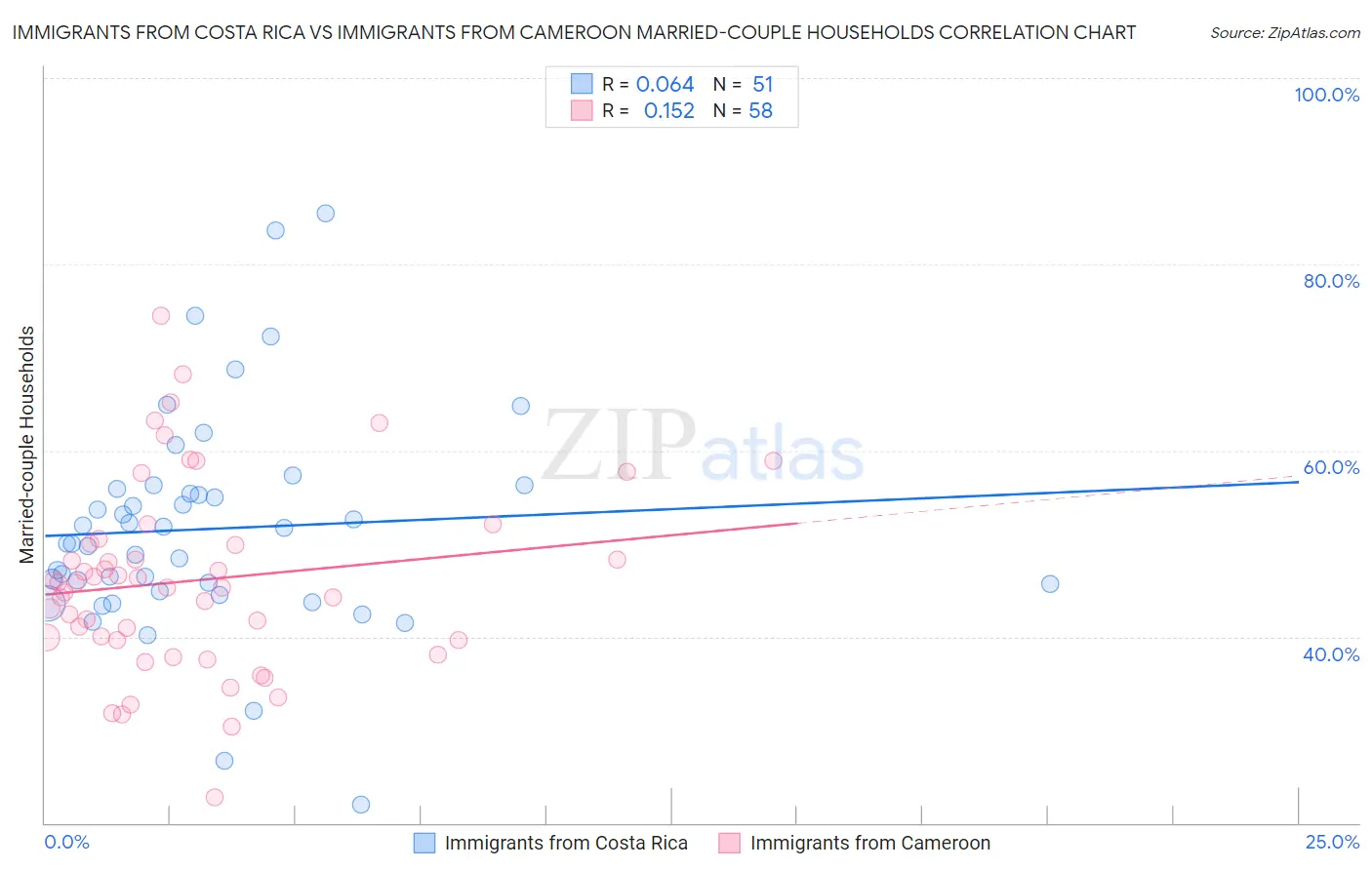 Immigrants from Costa Rica vs Immigrants from Cameroon Married-couple Households