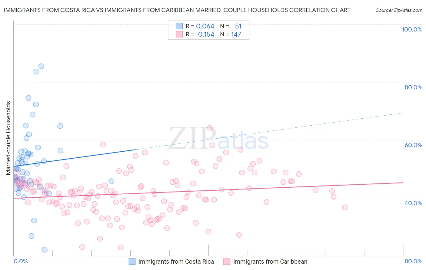Immigrants from Costa Rica vs Immigrants from Caribbean Married-couple Households