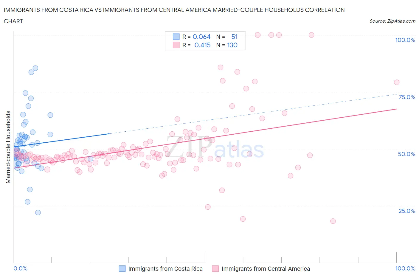 Immigrants from Costa Rica vs Immigrants from Central America Married-couple Households
