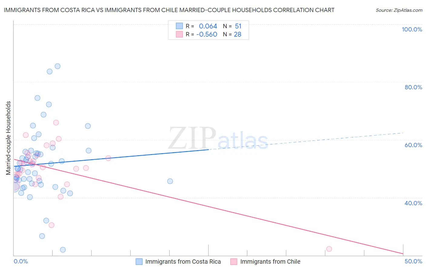 Immigrants from Costa Rica vs Immigrants from Chile Married-couple Households