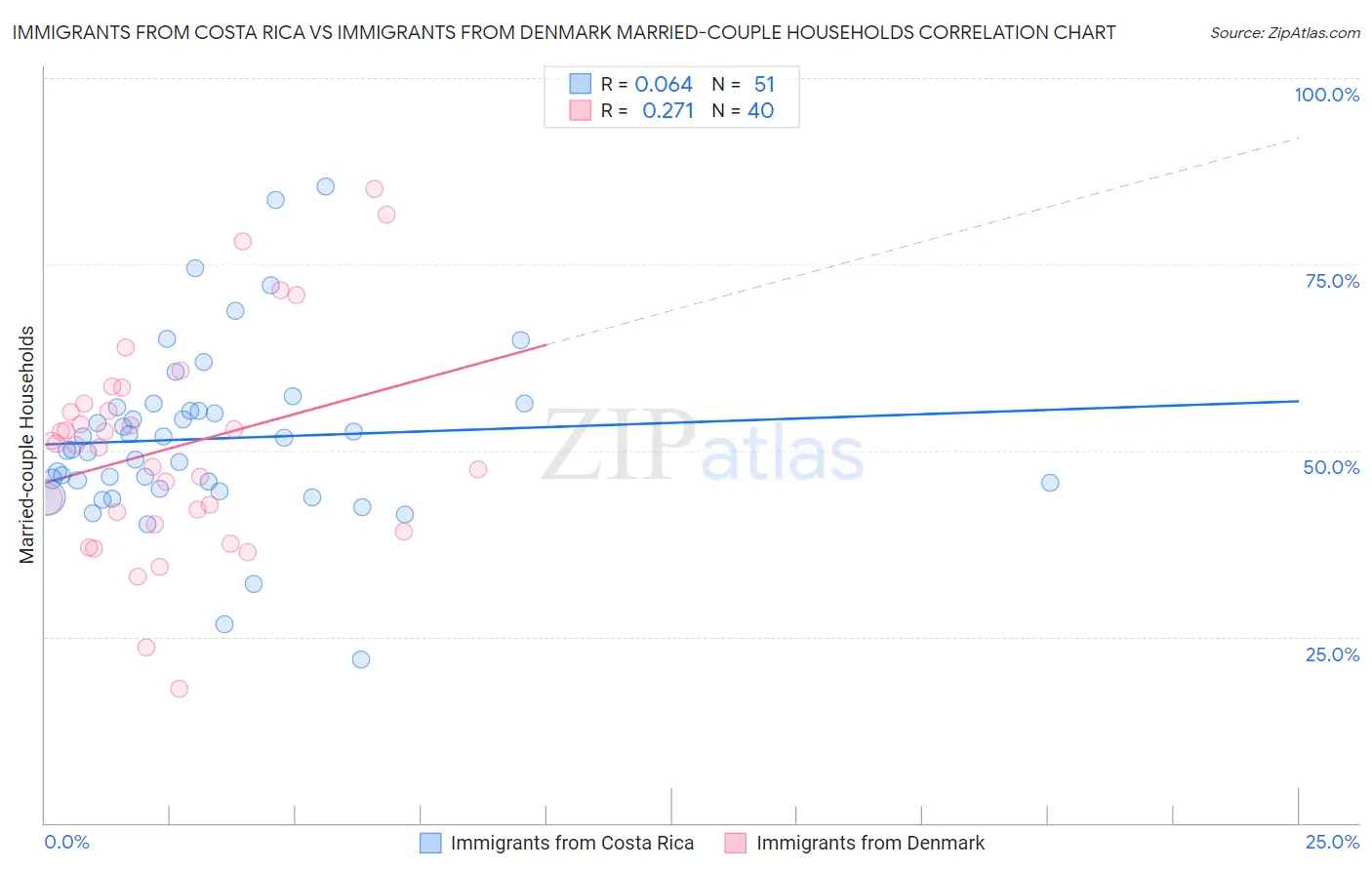 Immigrants from Costa Rica vs Immigrants from Denmark Married-couple Households