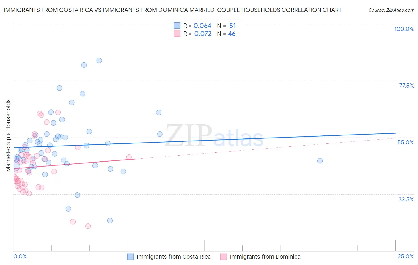 Immigrants from Costa Rica vs Immigrants from Dominica Married-couple Households