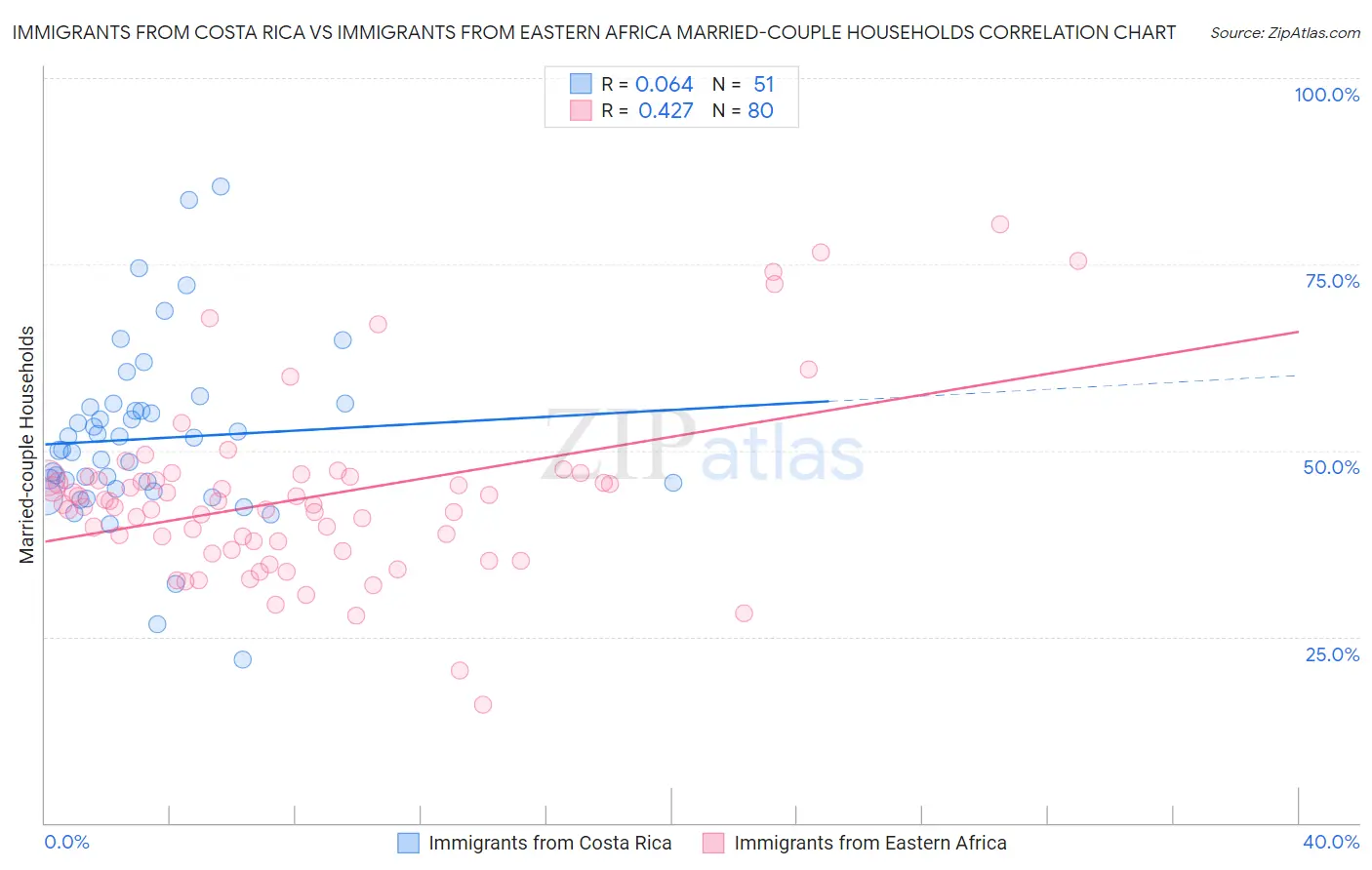 Immigrants from Costa Rica vs Immigrants from Eastern Africa Married-couple Households